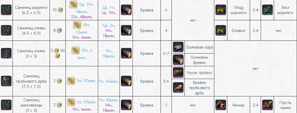 Таблица роста деревьев в ArcheAge - картинки